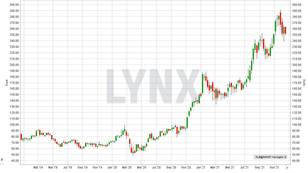 Chart: Kursentwicklung der Albemarle Corporation Aktie von Dezember 2018 bis Dezember 2021 Die besten Lithium Aktien: Kursentwicklung der Albemarle Corporation Aktie von Dezember 2018 bis Dezember 2021 | Online Broker LYNX