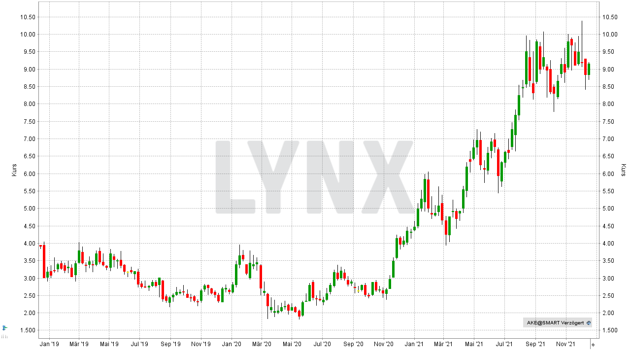 Chart: Kursentwicklung der Allkem Aktie von Dezember 2018 bis Dezember 2021 Die besten Lithium Aktien: Kursentwicklung der Allkem Aktie von Dezember 2018 bis Dezember 2021 | Online Broker LYNX