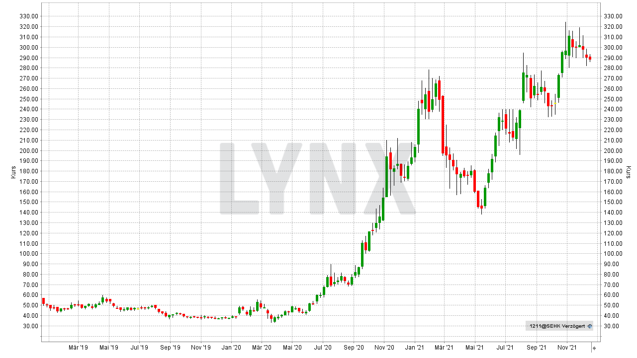 Chart: Kursentwicklung der BYD Aktie von Dezember 2018 bis Dezember 2021 Die besten Elektromobilität-Aktien und Batterie-Aktien: Kursentwicklung der BYD Aktie von Dezember 2018 bis Dezember 2021 | Online Broker LYNX