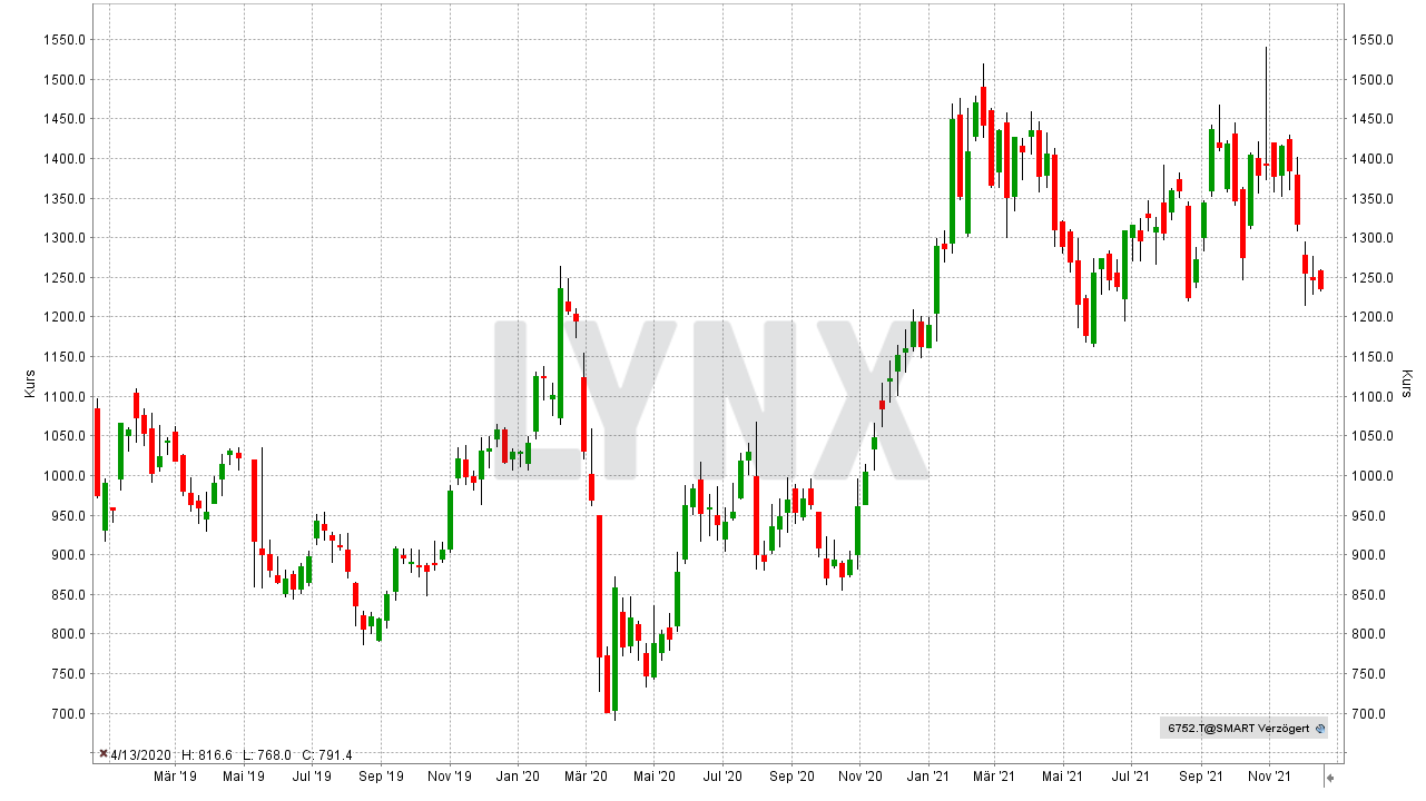 Chart: Kursentwicklung der Panasonic Aktie von Dezember 2018 bis Dezember 2021 Die besten Elektromobilität-Aktien und Batterie-Aktien: Kursentwicklung der Panasonic Aktie von Dezember 2018 bis Dezember 2021 | Online Broker LYNX