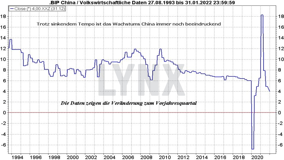 Chart: Entwicklung BIP China von 1993 bis 2021 Die besten China Aktien: Entwicklung BIP China von 1993 bis 2021 | Online Broker LYNX