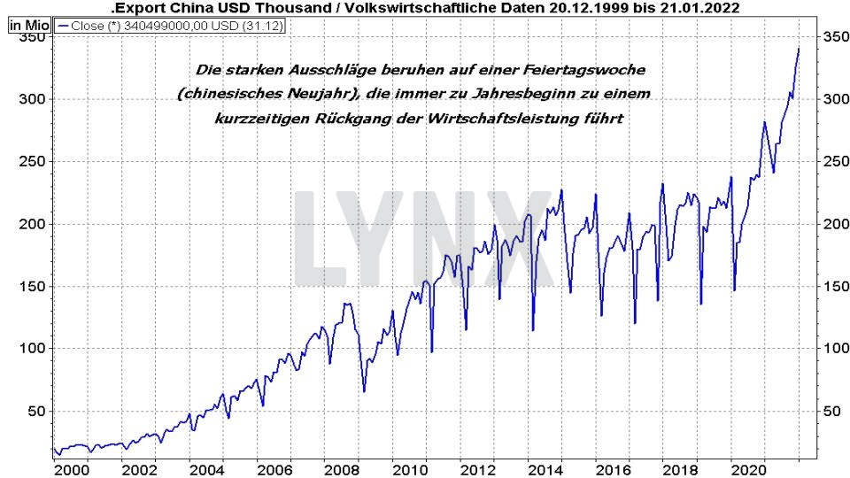 Chart: Entwicklung der chinesischen Exporte von 1999 bis 2021 Die besten China Aktien: Entwicklung der chinesischen Exporte von 1999 bis 2021 | Online Broker LYNX