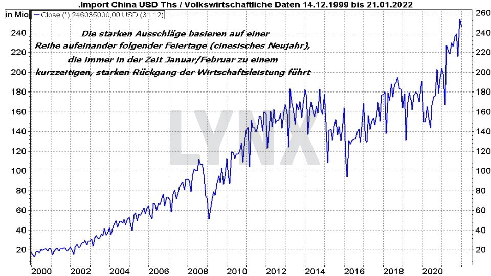 Chart: Entwicklung der chinesischen Importe von 1999 bis 2021 Die besten China Aktien: Entwicklung der chinesischen Importe von 1999 bis 2021 | Online Broker LYNX