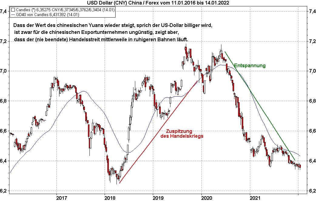 Chart: Entwicklung des Währungspaares US-Dollar Renminbi/Yuan von 2016 bis 2021 Die besten China Aktien: Entwicklung des Währungspaares US-Dollar Renminbi/Yuan von 2016 bis 2021 | Online Broker LYNX