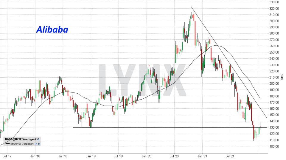 Chart: Entwicklung der Alibaba Aktie von Januar 2017 bis Januar 2022 Die besten China Aktien: Entwicklung der Alibaba Aktie von Januar 2017 bis Januar 2022 | Online Broker LYNX