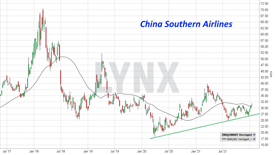 Chart: Entwicklung China Southern Airlines Aktie von Januar 2017 bis Januar 2022 Die besten China Aktien: Entwicklung China Southern Airlines Aktie von Januar 2017 bis Januar 2022 | Online Broker LYNX