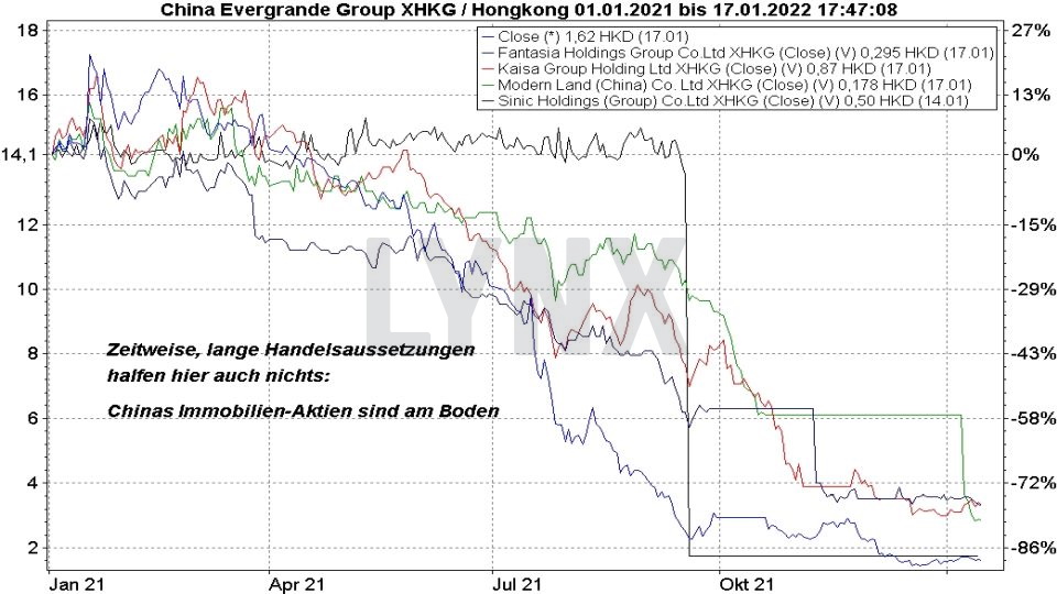 Chart: Kursentwicklung chinesischer Immobilienaktien von 2021 bis 2022 Die besten China Aktien: Kursentwicklung chinesischer Immobilienaktien von 2021 bis 2022 | Online Broker LYNX