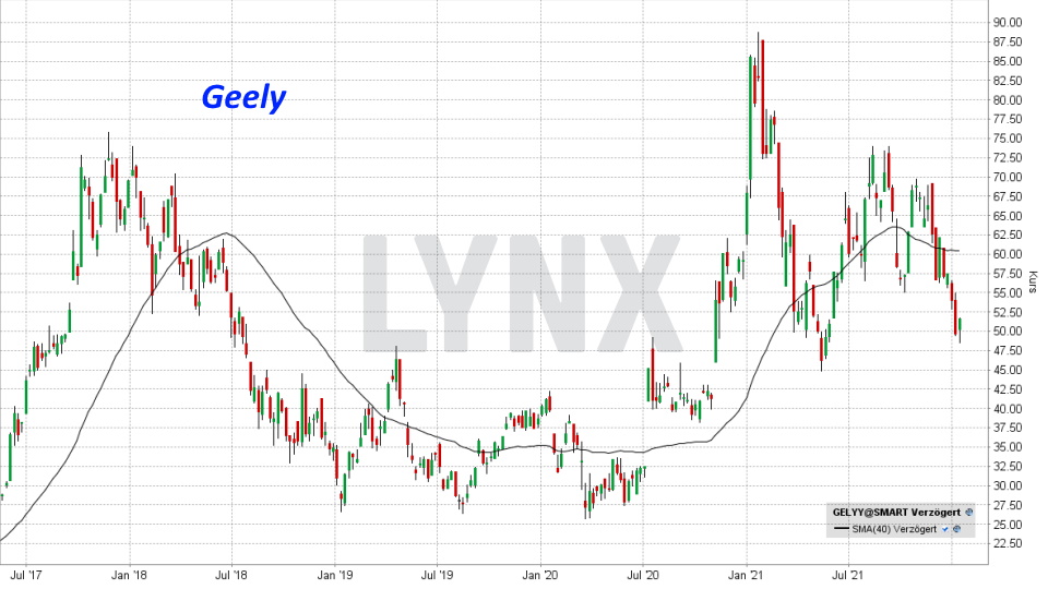 Chart: Entwicklung Geely Aktie von Januar 2017 bis Januar 2022 Die besten China Aktien: Entwicklung Geely Aktie von Januar 2017 bis Januar 2022 | Online Broker LYNX