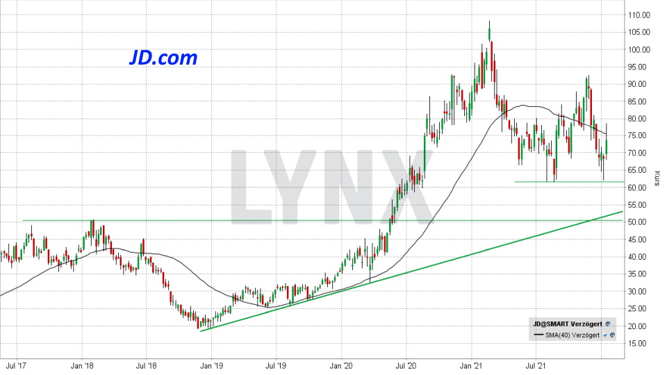 Chart: Entwicklung JD.com Aktie von Januar 2017 bis Januar 2022 Die besten China Aktien: Entwicklung JD.com Aktie von Januar 2017 bis Januar 2022 | Online Broker LYNX