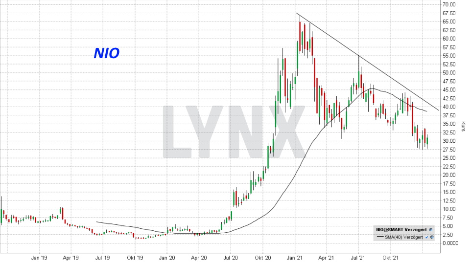 Chart: Entwicklung NIO Aktie von September 2019 bis Januar 2022 Die besten China Aktien: Entwicklung NIO Aktie von September 2019 bis Januar 2022 | Online Broker LYNX
