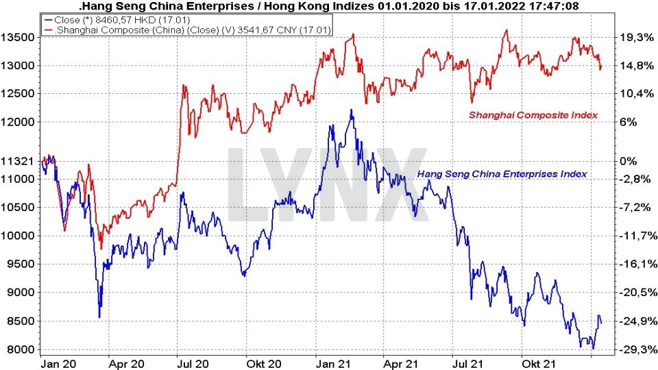 Chart: Entwicklung Shanghai Composite Index und Hang Seng China Enterprises Index im Vergleich von 2020 bis 2021 Die besten China Aktien: Entwicklung Shanghai Composite Index und Hang Seng China Enterprises Index im Vergleich von 2020 bis 2021 | Online Broker LYNX