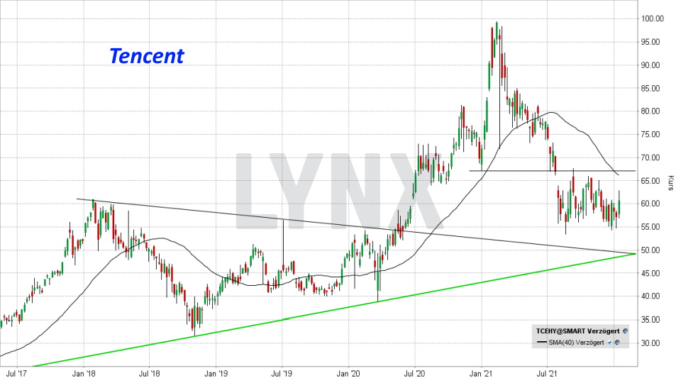 Chart: Entwicklung Tencent Aktie von Januar 2017 bis Januar 2022 Die besten China Aktien: Entwicklung Tencent Aktie von Januar 2017 bis Januar 2022 | Online Broker LYNX