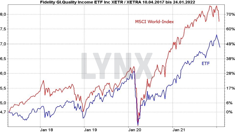 Die besten Dividenden ETFs: Kursentwicklung Fidelity Global Quality Income ETF und MSCI World Index im Vergleich von April 2017 bis Januar 2022 | Online Broker LYNX