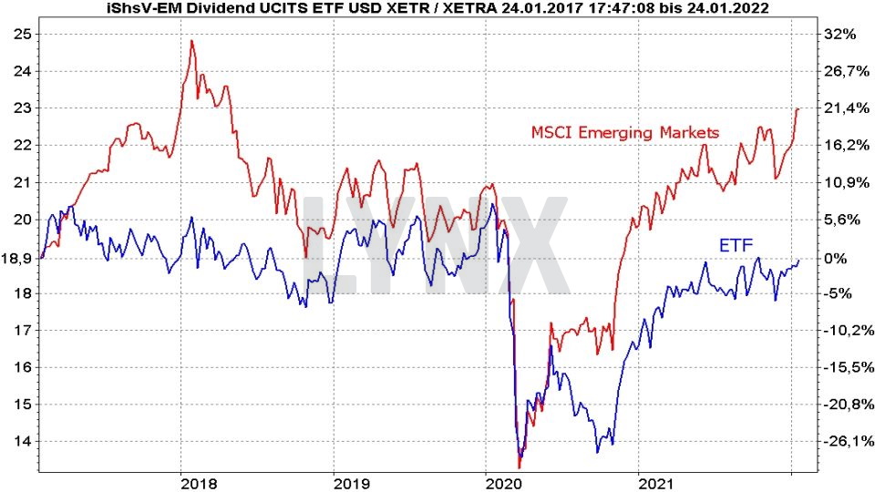 Die besten Dividenden ETFs: Kursentwicklung iShares Emerging Markets Dividend UCITS ETF und MSCI Emerging Markets Index im Vergleich von Januar 2017 bis Januar 2022 | Online Broker LYNX