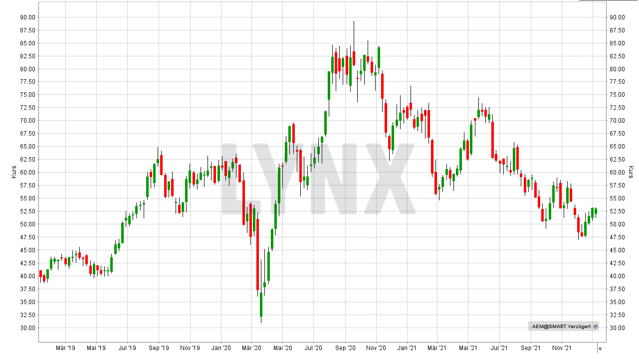 Chart: Kursentwicklung der Agnico Eagle Mines Ltd Aktie von Januar 2019 bis Januar 2022 Die besten Gold Aktien: Kursentwicklung der Agnico Eagle Mines Ltd Aktie von Januar 2019 bis Januar 2022 | Online Broker LYNX