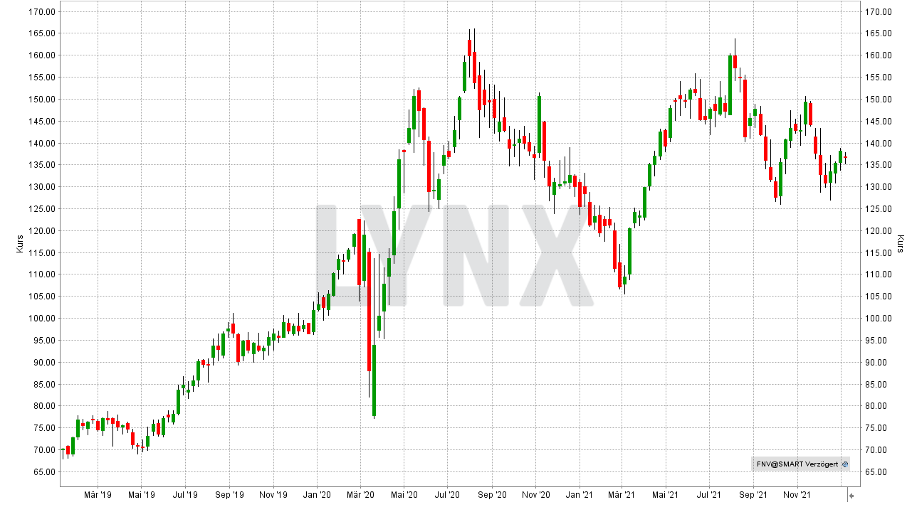 Chart: Kursentwicklung der Franco Nevada Aktie von Januar 2019 bis Januar 2022 Die besten Gold Aktien: Kursentwicklung der Franco Nevada Aktie von Januar 2019 bis Januar 2022 | Online Broker LYNX