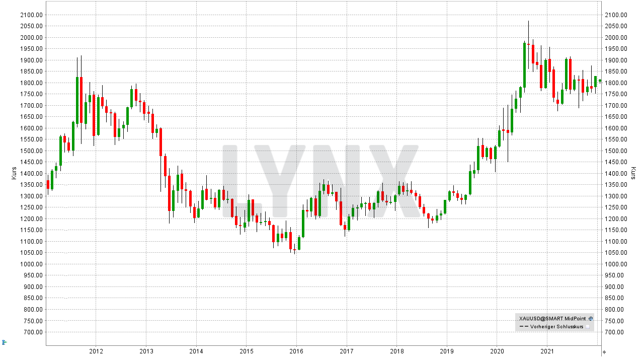Chart: Entwicklung des Goldpreises von 2011 bis 2022 Die besten Gold Aktien: Entwicklung des Goldpreises von 2011 bis 2022 | Online Broker LYNX