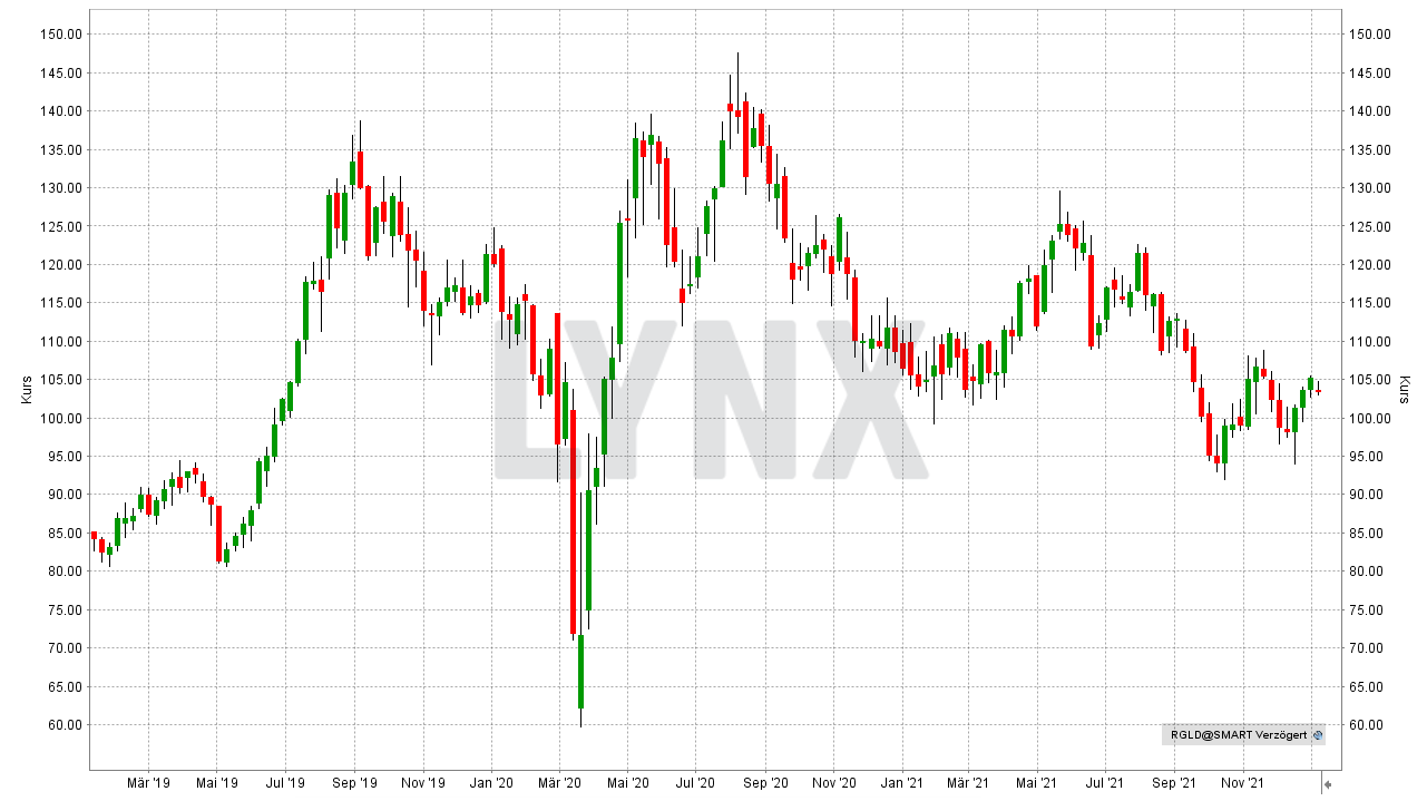 Chart: Kursentwicklung der Royal Gold Inc Aktie von Januar 2019 bis Januar 2022 Die besten Gold Aktien: Kursentwicklung der Royal Gold Inc Aktie von Januar 2019 bis Januar 2022 | Online Broker LYNX