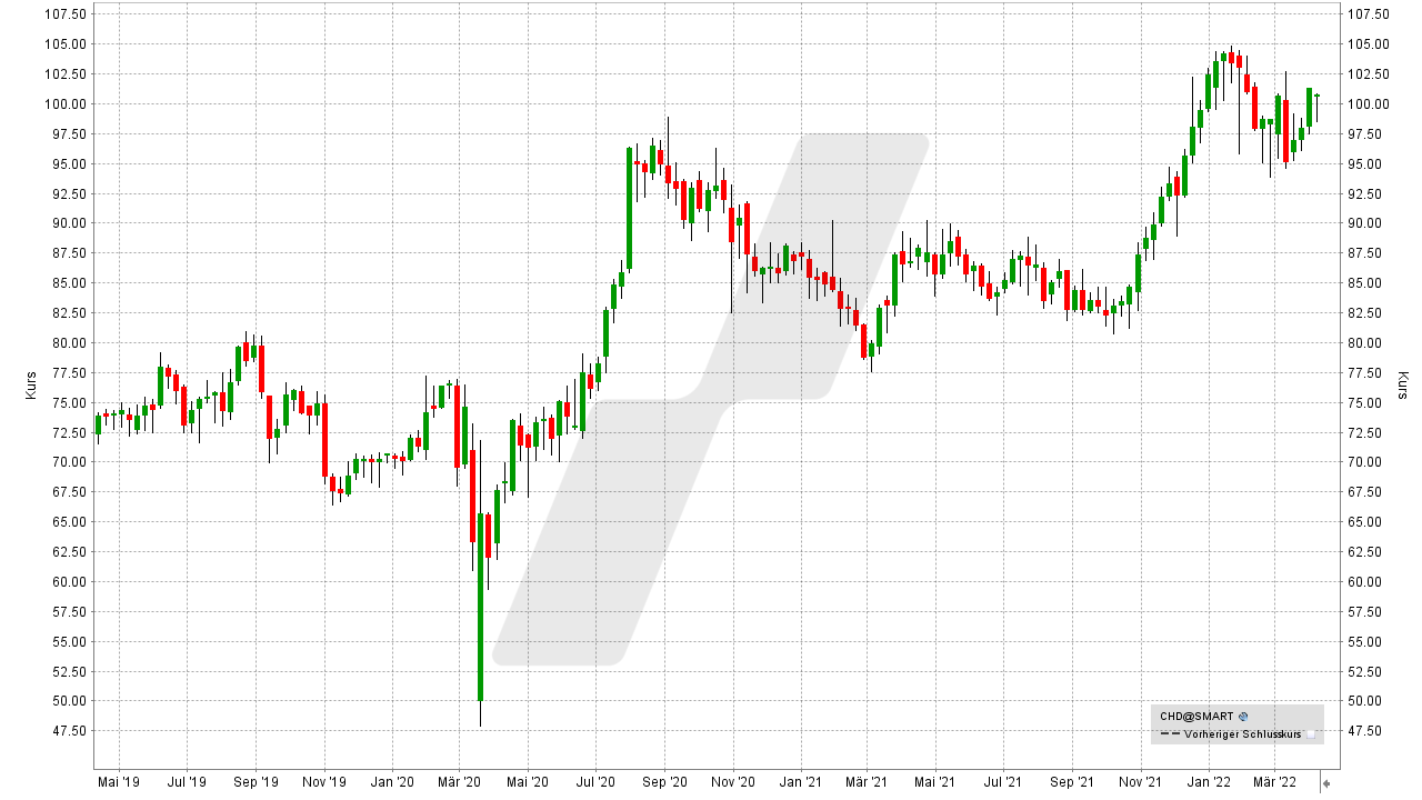 Die besten antizyklischen Aktien: Kursentwicklung der Church & Dwight Aktie von April 2019 bis April 2022 | Online Broker LYNX