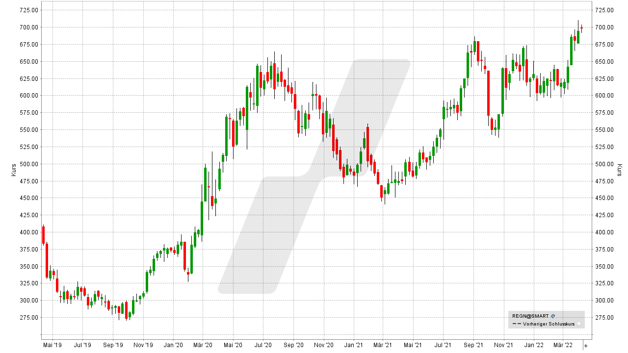 Die besten antizyklischen Aktien: Kursentwicklung der Regeneron Pharmaceutical Aktie von April 2019 bis April 2022 | Online Broker LYNX