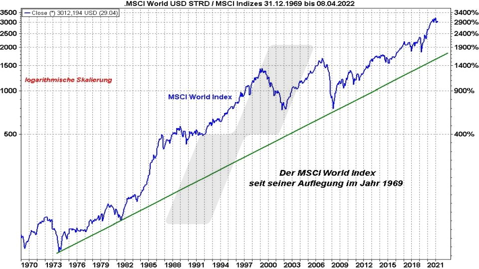 MSCI WorldIndex ETF: Die besten ETFs auf den Weltindex - Entwicklung des MSCI World Index seit Erstnotiz von 1969 bis 2022 auf logarithmischer Basis | Online Broker LYNX