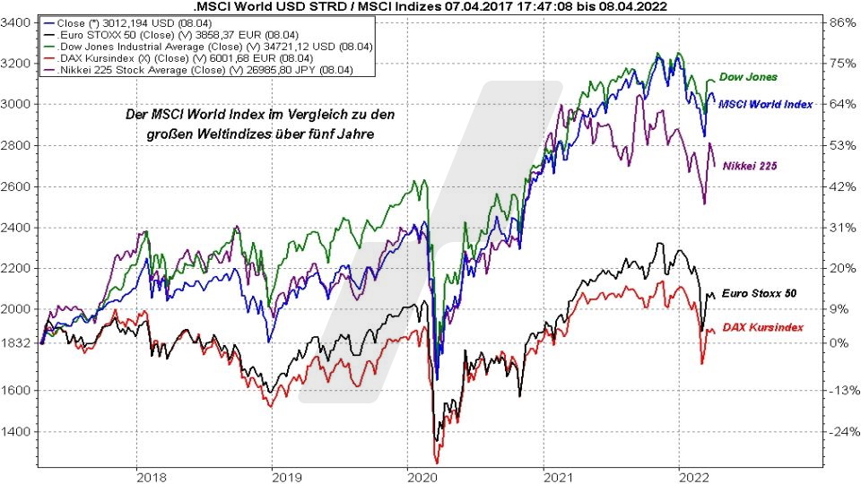 MSCI World Index ETF: Die besten ETFs auf den Weltindex - MSCI World Index im Vergleich mit anderen Indizes von 2017 bis 2022 | Online Broker LYNX