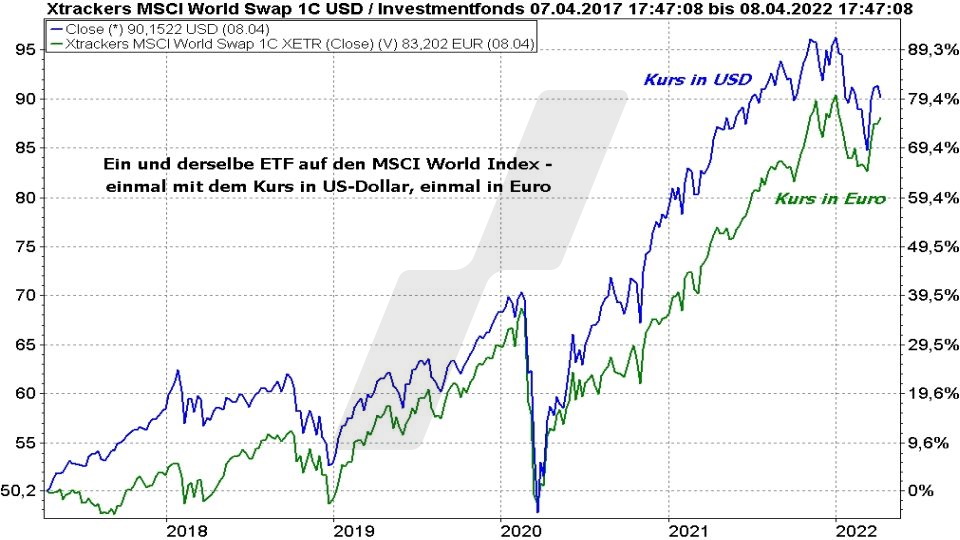 MSCI World Index ETF: Die besten ETFs auf den Weltindex - Vergleich der Entwicklung eines MSCI World ETF in Euro und US-Dollar von 2017 bis 2022 | Online Broker LYNX