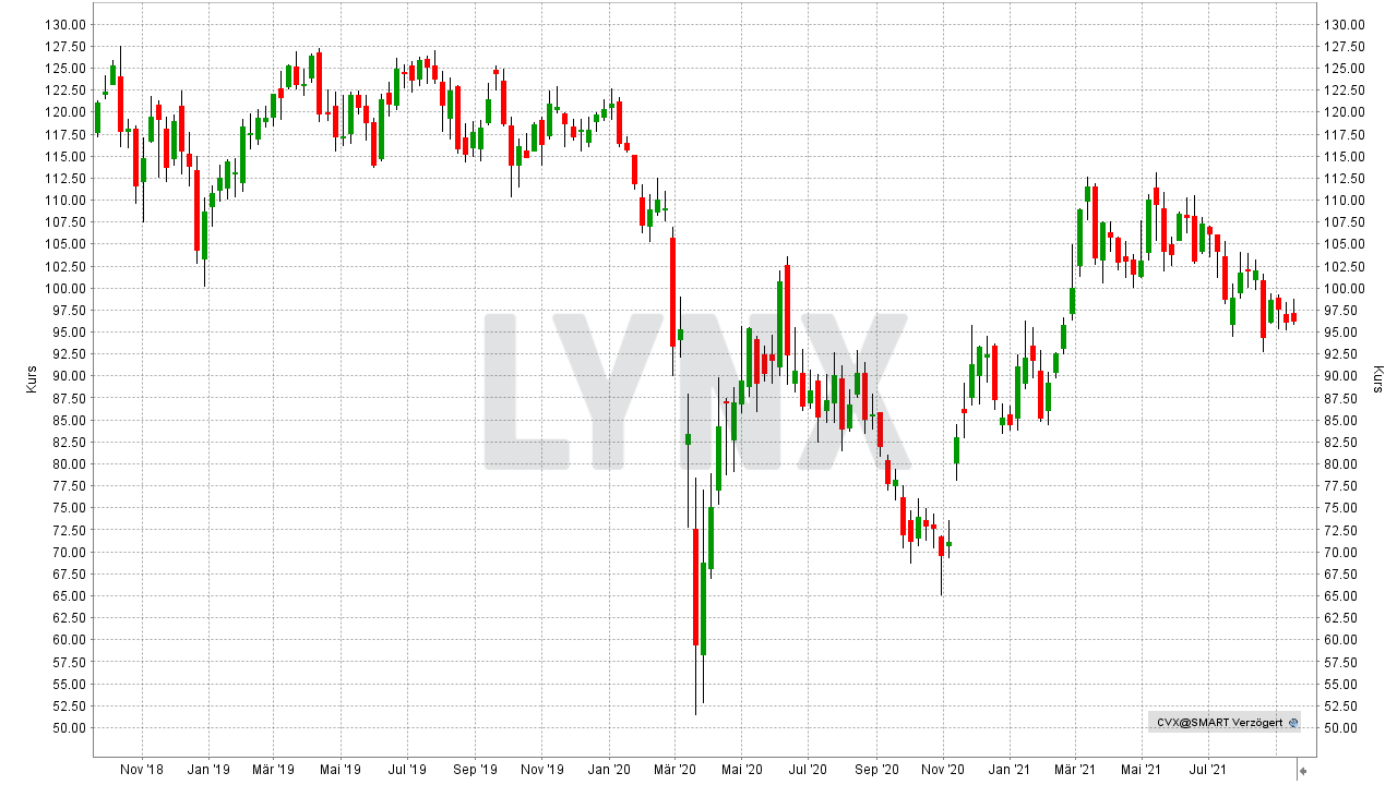 Chart: Entwicklung der Chevron Aktie von September 2018 bis September 2021 Die besten Öl-Aktien: Entwicklung der Chevron Aktie von September 2018 bis September 2021 | Online Broker LYNX
