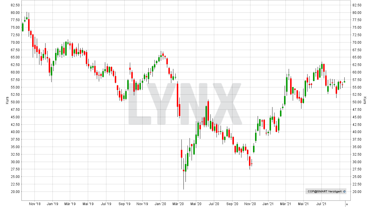 Chart: Entwicklung der ConocoPhillips Aktie von September 2018 bis September 2021 Die besten Öl-Aktien: Entwicklung der ConocoPhillips Aktie von September 2018 bis September 2021 | Online Broker LYNX