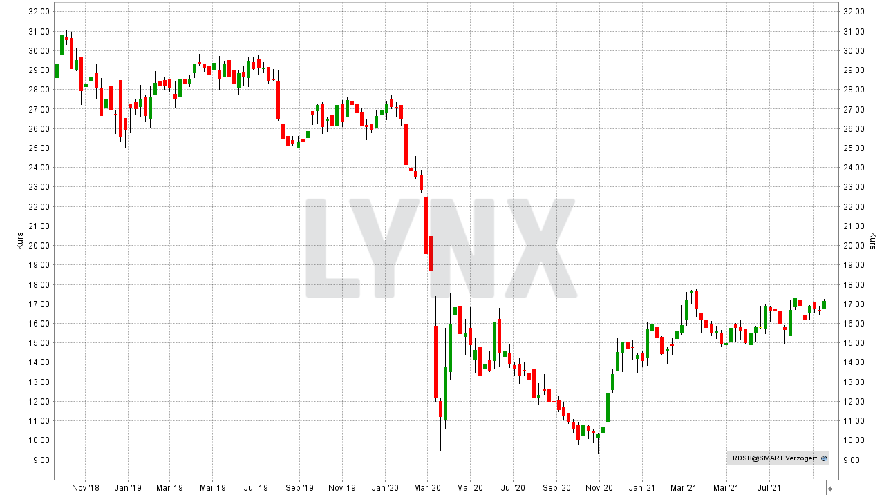 Chart: Entwicklung der Royal Dutch Shell Aktie von September 2018 bis September 2021 Die besten Öl-Aktien: Entwicklung der Royal Dutch Shell Aktie von September 2018 bis September 2021 | Online Broker LYNX
