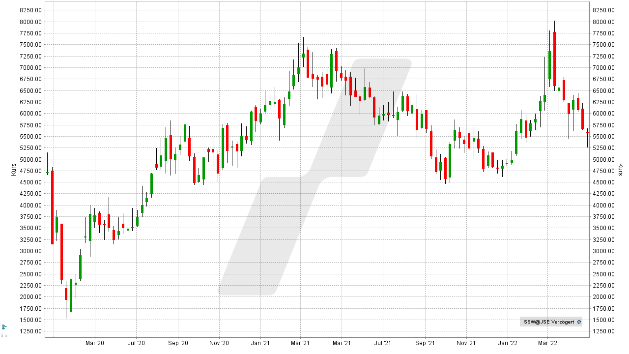 Chart: Kursentwicklung der Sibanye Stillwater Aktie von Februar 2020 bis Mai 2022 Die besten Platin Aktien: Kursentwicklung der Sibanye Stillwater Aktie von Februar 2020 bis Mai 2022 | Online Broker LYNX