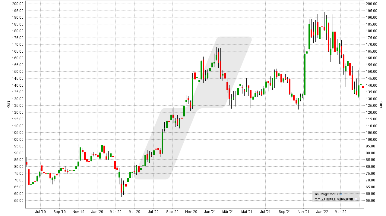 Chart: Kursentwicklung der Qualcomm Aktie von Mai 2019 bis Mai 2022 Die besten 5G Aktien: Kursentwicklung der Qualcomm Aktie von Mai 2019 bis Mai 2022 | Online Broker LYNX