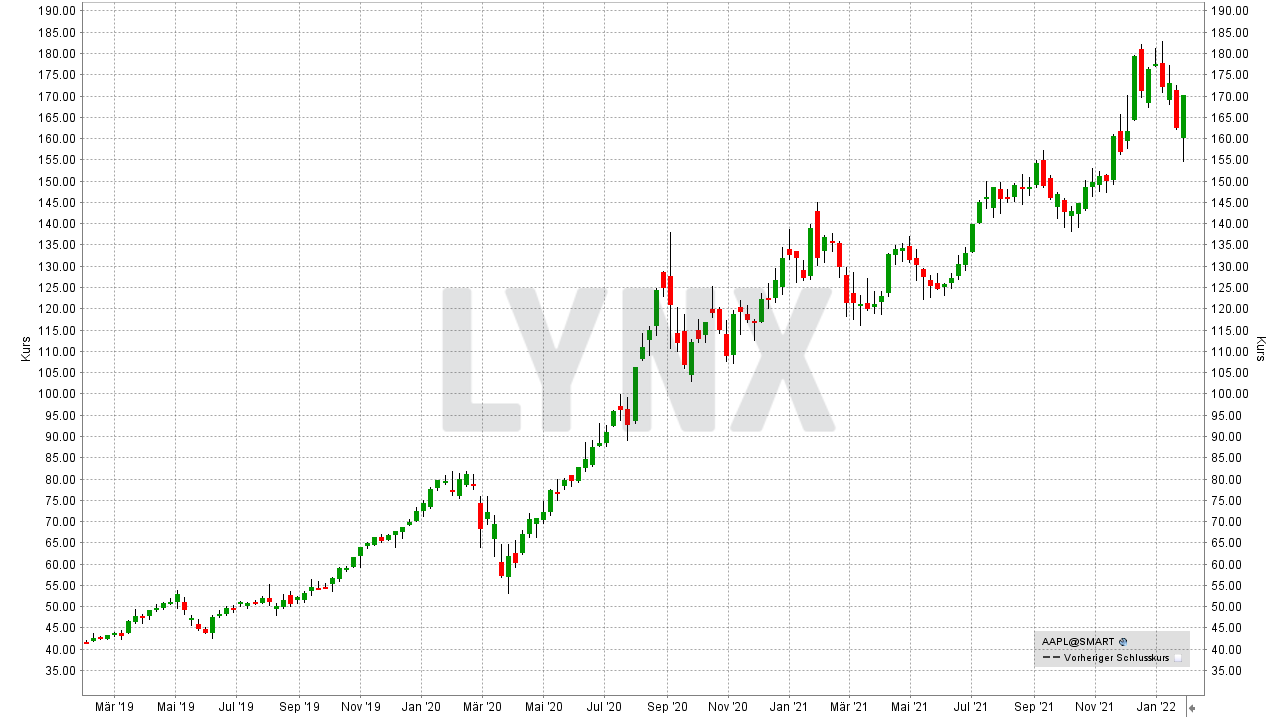 Chart: Kursentwicklung der Apple Aktie von Januar 2019 bis Januar 2022 Die 10 besten Artificial Intelligence Aktien: Kursentwicklung der Apple Aktie von Januar 2019 bis Januar 2022 | Online Broker LYNX