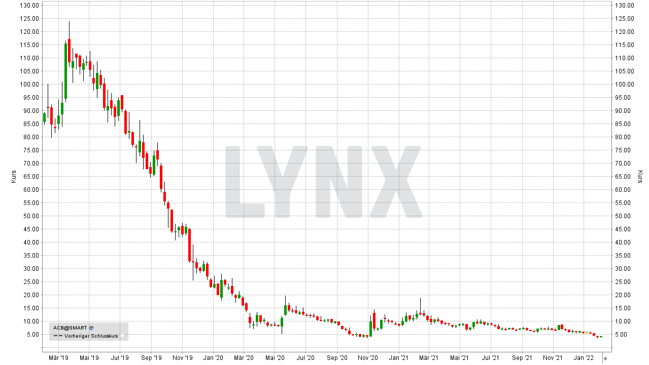 Chart: Entwicklung der Aurora Cannabis Aktie von Februar 2019 bis Februar 2022 Die besten Cannabis Aktien: Entwicklung der Aurora Cannabis Aktie von Februar 2019 bis Februar 2022 | Online Broker LYNX