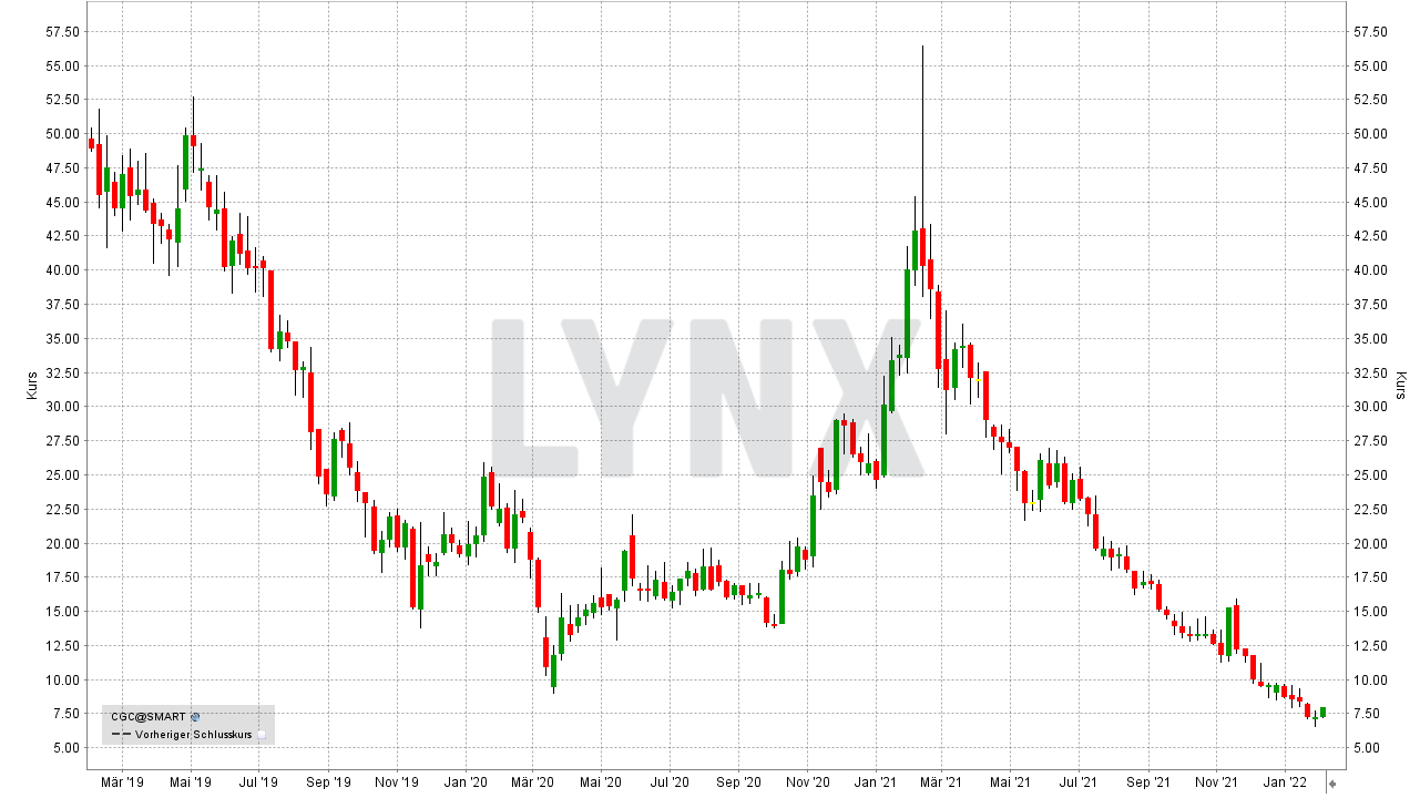 Chart: Entwicklung der Canopy Growth Aktie von Februar 2019 bis Februar 2022 Die besten Cannabis Aktien: Entwicklung der Canopy Growth Aktie von Februar 2019 bis Februar 2022 | Online Broker LYNX