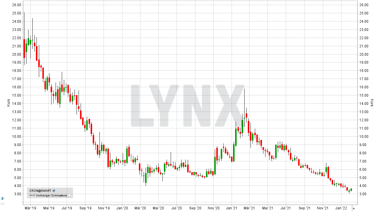 Chart: Entwicklung der Cronos Aktie von Februar 2019 bis Februar 2022 Die besten Cannabis Aktien: Entwicklung der Cronos Aktie von Februar 2019 bis Februar 2022 | Online Broker LYNX