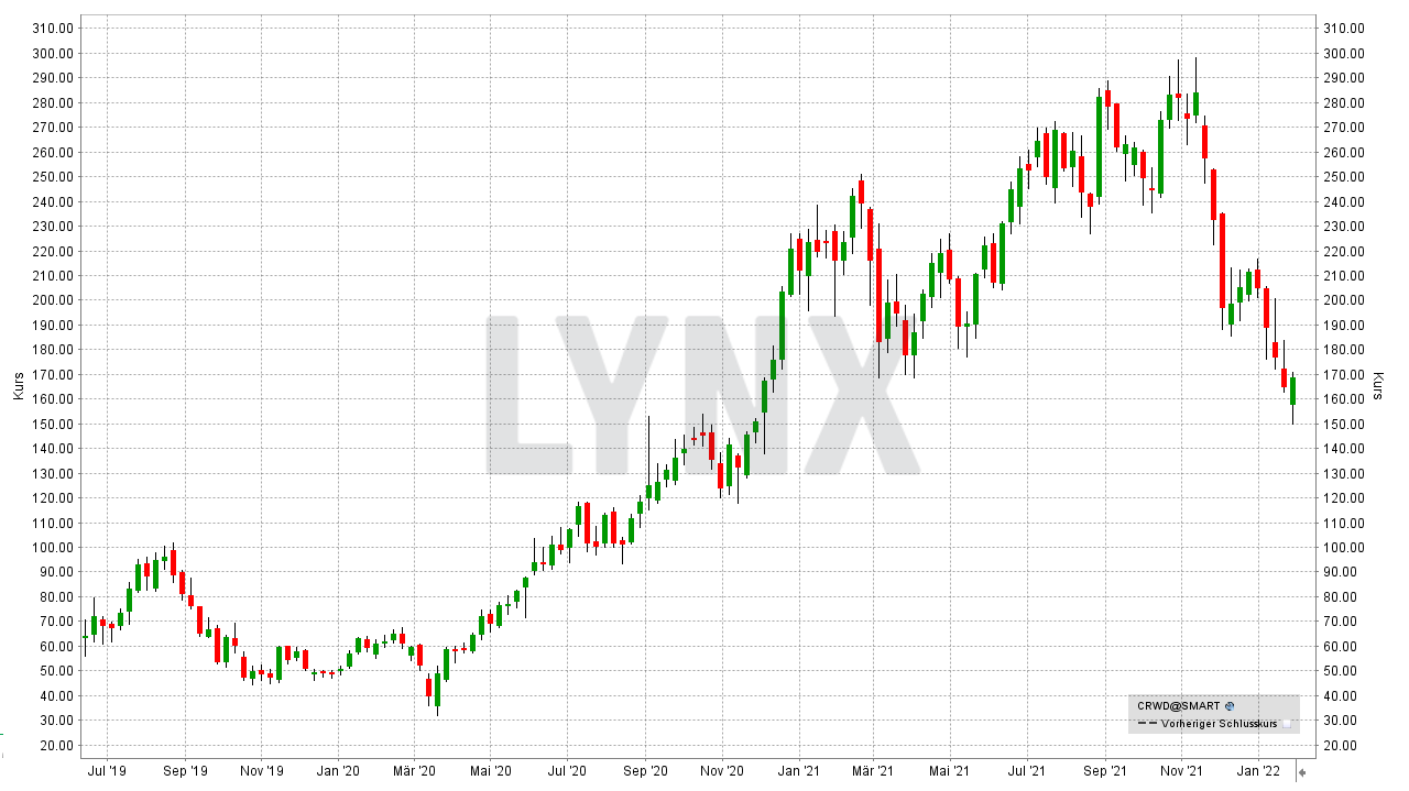 Chart: Kursentwicklung der CrowdStrike Aktie von Januar 2019 bis Januar 2022 Die 10 besten Artificial Intelligence Aktien: Kursentwicklung der CrowdStrike Aktie von Januar 2019 bis Januar 2022 | Online Broker LYNX