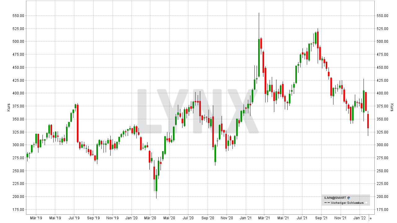 Chart: Kursentwicklung der Ilumina Aktie von Januar 2019 bis Januar 2022 Die 10 besten Artificial Intelligence Aktien: Kursentwicklung der Ilumina Aktie von Januar 2019 bis Januar 2022 | Online Broker LYNX