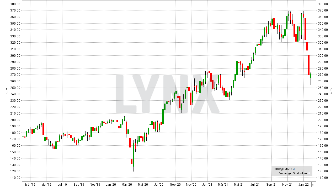 Chart: Kursentwicklung der Intuitive Surgical Aktie von Januar 2019 bis Januar 2022 Die 10 besten Artificial Intelligence Aktien: Kursentwicklung der Intuitive Surgical Aktie von Januar 2019 bis Januar 2022 | Online Broker LYNX