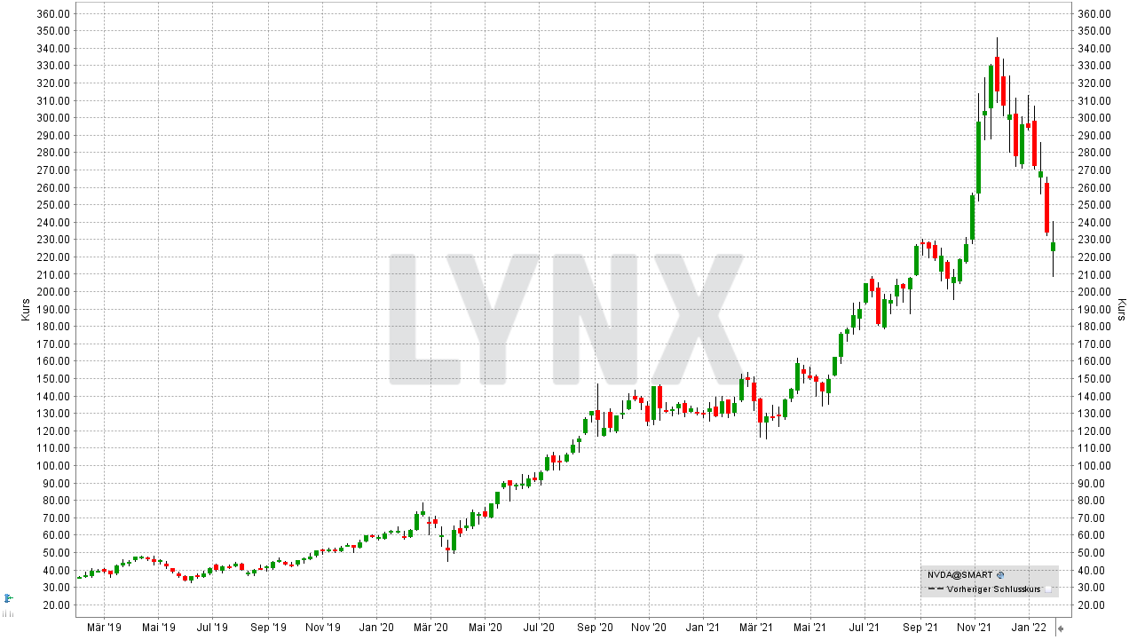 Chart: Kursentwicklung der Nvidia Aktie von Januar 2019 bis Januar 2022 Die 10 besten Artificial Intelligence Aktien: Kursentwicklung der Nvidia Aktie von Januar 2019 bis Januar 2022 | Online Broker LYNX