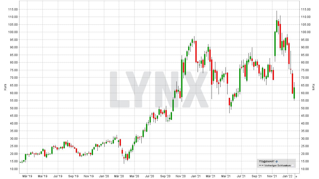 Chart: Kursentwicklung der The Trade Desk Aktie von Januar 2019 bis Januar 2022 Die 10 besten Artificial Intelligence Aktien: Kursentwicklung der The Trade Desk Aktie von Januar 2019 bis Januar 2022 | Online Broker LYNX