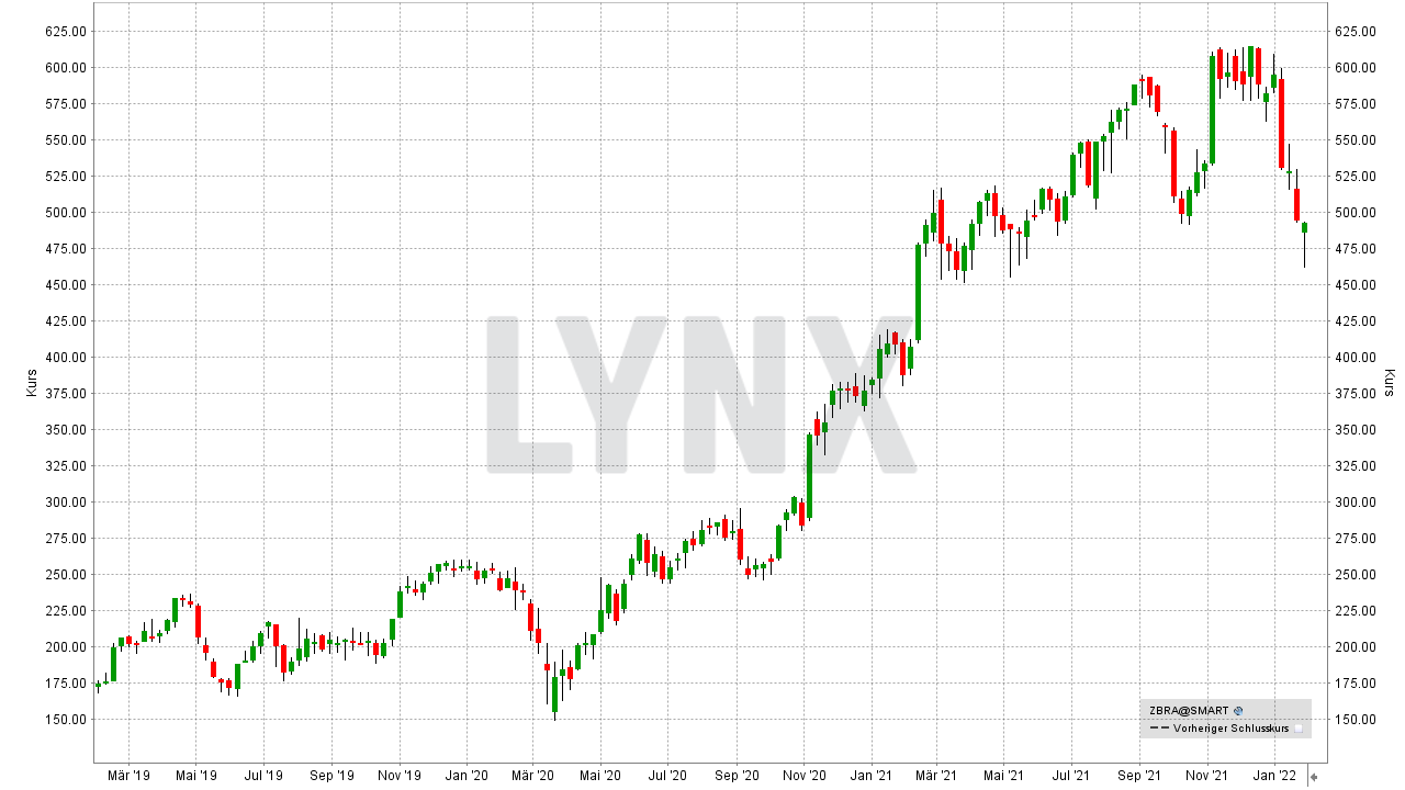 Chart: Kursentwicklung der Zebra Technologies Aktie von Januar 2019 bis Januar 2022 Die 10 besten Artificial Intelligence Aktien: Kursentwicklung der Zebra Technologies Aktie von Januar 2019 bis Januar 2022 | Online Broker LYNX