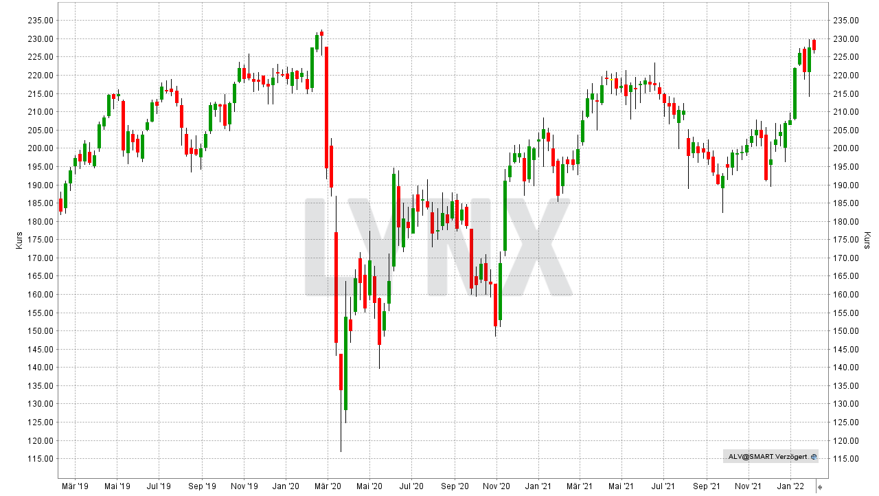Chart: Kursentwicklung der Allianz Aktie von Februar 2019 bis Februar 2022 10 Aktien für die Ewigkeit: Kursentwicklung der Allianz Aktie von Februar 2019 bis Februar 2022 | Online Broker LYNX