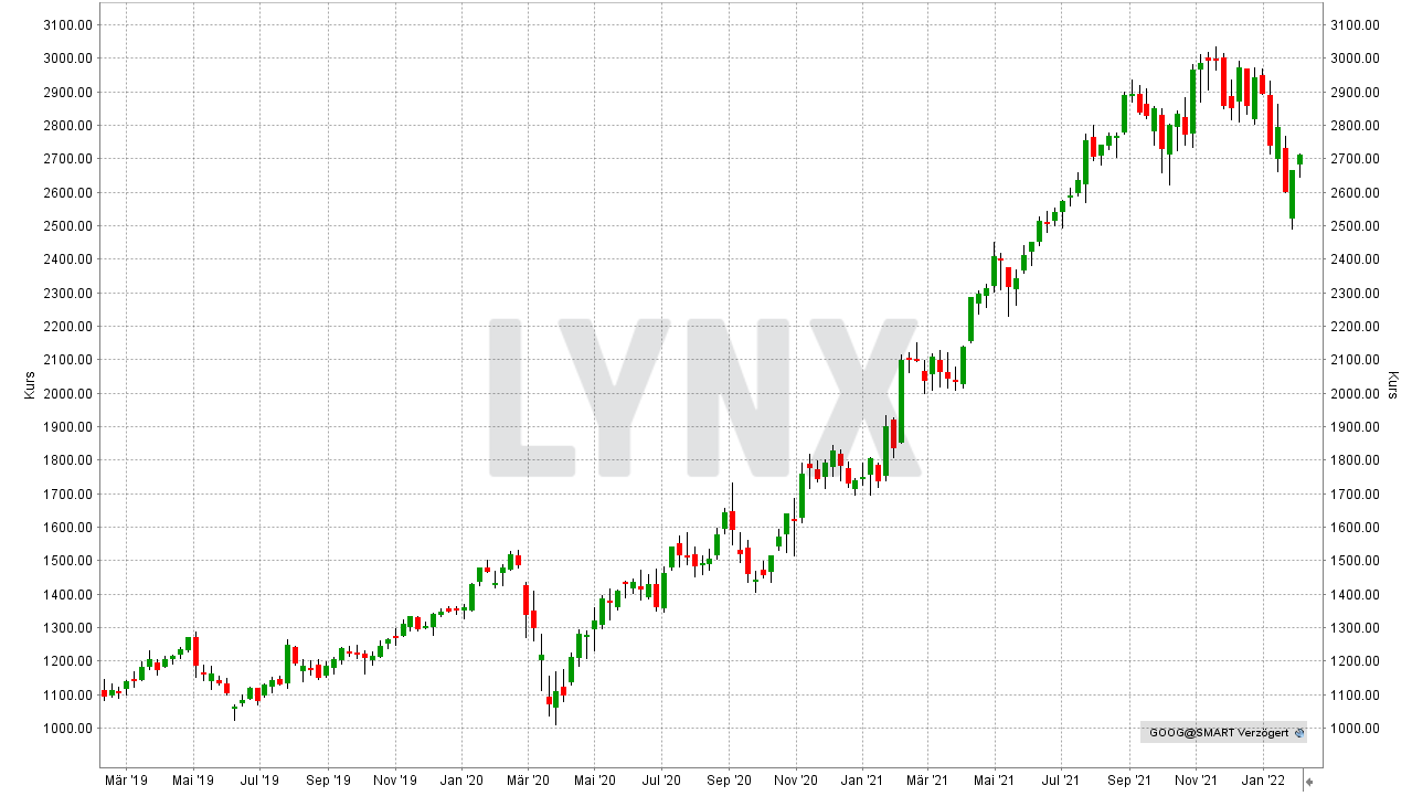 Chart: Kursentwicklung der Alphabet Aktie von Februar 2019 bis Februar 2022 10 Aktien für die Ewigkeit: Kursentwicklung der Alphabet Aktie von Februar 2019 bis Februar 2022 | Online Broker LYNX