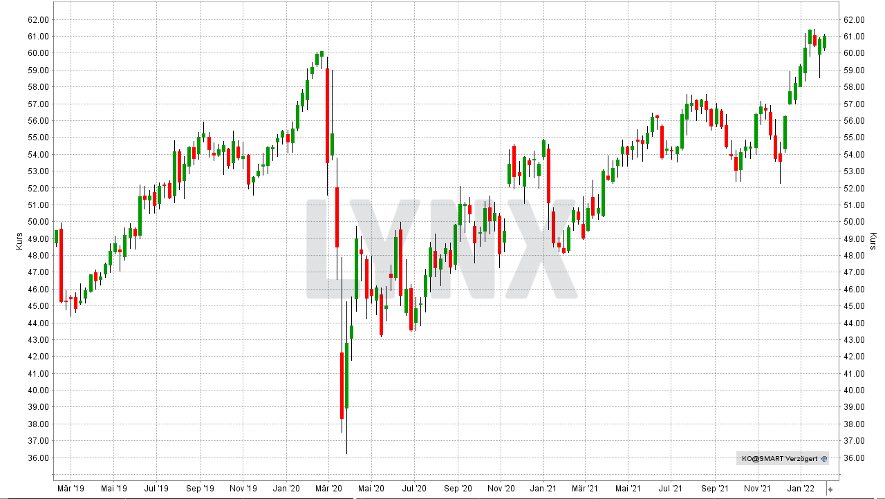 Chart: Kursentwicklung der Coca-Cola Aktie von Februar 2019 bis Februar 2022 10 Aktien für die Ewigkeit: Kursentwicklung der Coca-Cola Aktie von Februar 2019 bis Februar 2022 | Online Broker LYNX