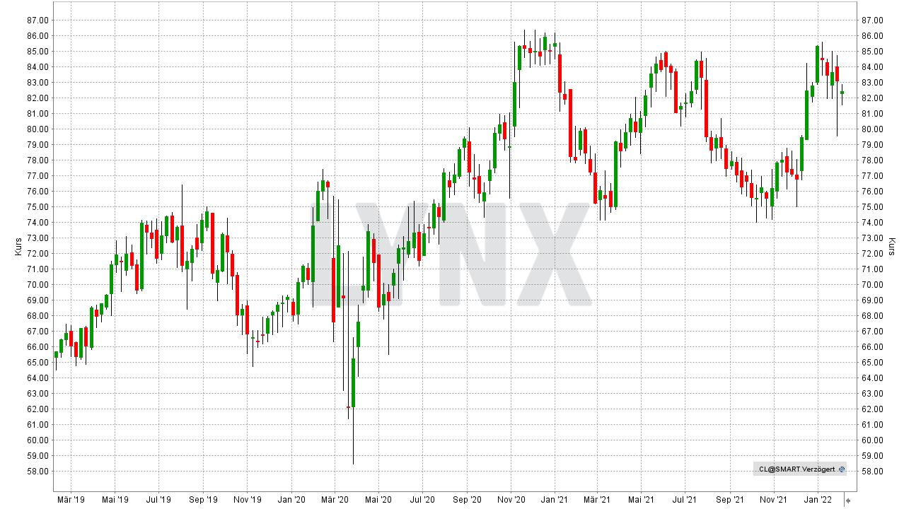 Chart: Kursentwicklung der Colgate-Palmolive Aktie von Februar 2019 bis Februar 2022 10 Aktien für die Ewigkeit: Kursentwicklung der Colgate-Palmolive Aktie von Februar 2019 bis Februar 2022 | Online Broker LYNX
