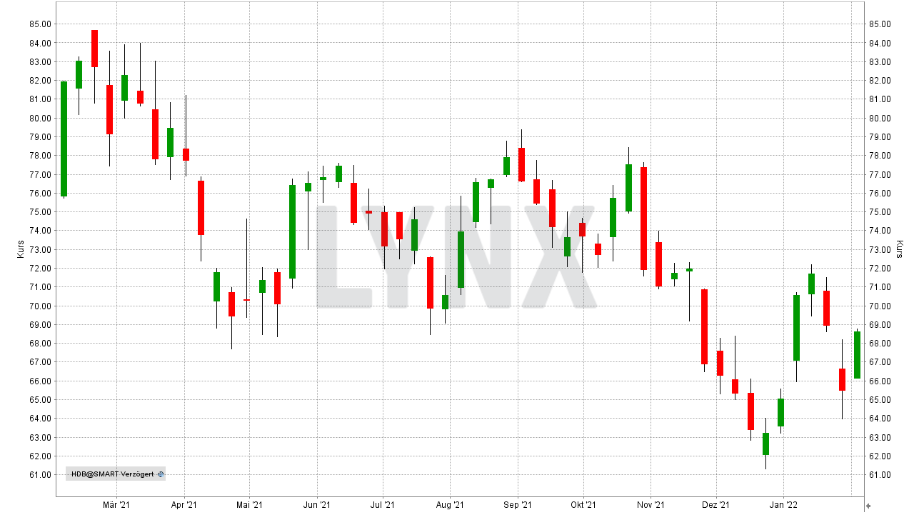 Chart: Kursentwicklung der HDFC Bank Aktie von Februar 2019 bis Februar 2022 10 Aktien für die Ewigkeit: Kursentwicklung der HDFC Bank Aktie von Februar 2019 bis Februar 2022 | Online Broker LYNX