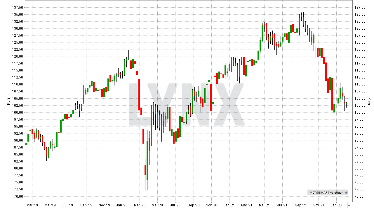 Chart: Kursentwicklung der Medtronic Aktie von Februar 2019 bis Februar 2022 10 Aktien für die Ewigkeit: Kursentwicklung der Medtronic Aktie von Februar 2019 bis Februar 2022 | Online Broker LYNX