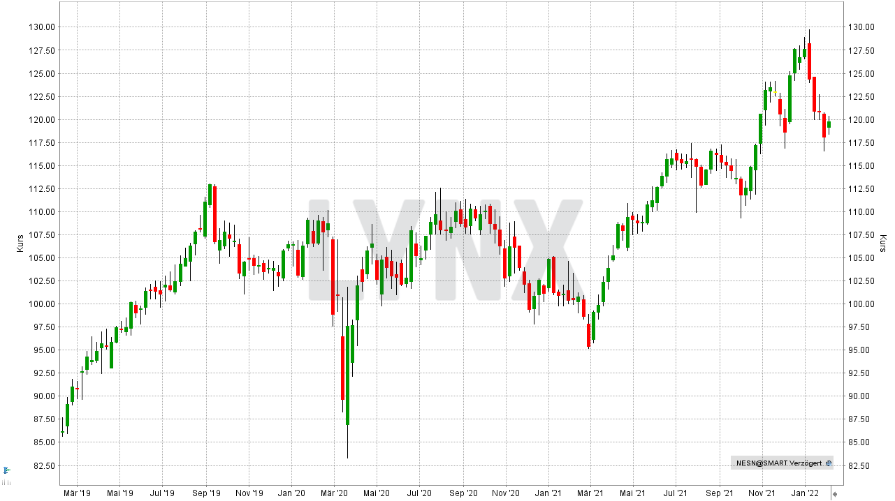 Chart: Kursentwicklung der Nestlé Aktie von Februar 2019 bis Februar 2022 10 Aktien für die Ewigkeit: Kursentwicklung der Nestlé Aktie von Februar 2019 bis Februar 2022 | Online Broker LYNX