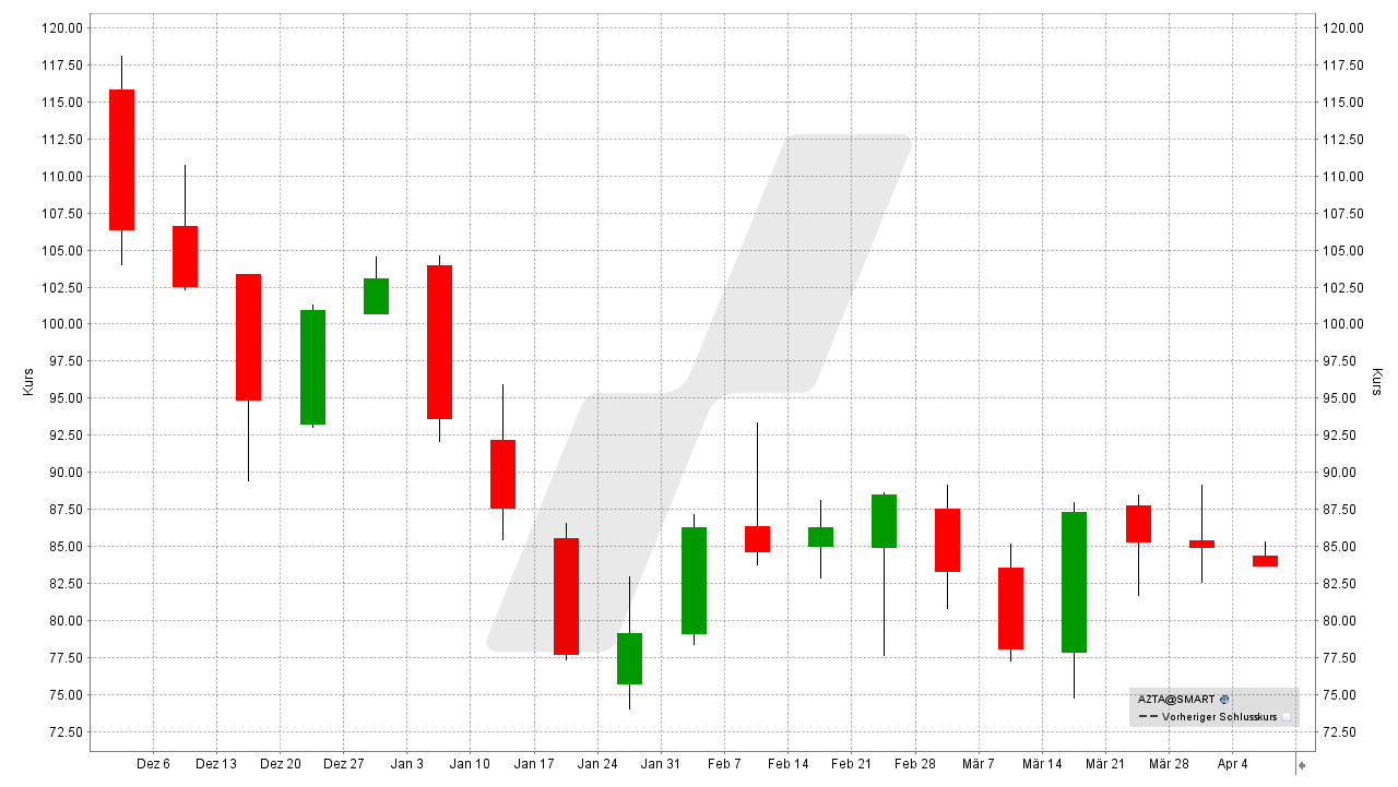 Chart: Entwicklung der Azenta Aktie von Dezember 2021 bis April 2022 Die besten Industrie 4.0 und Robotik-Aktien: Entwicklung der Azenta Aktie von Dezember 2021 bis April 2022 | Online Broker LYNX